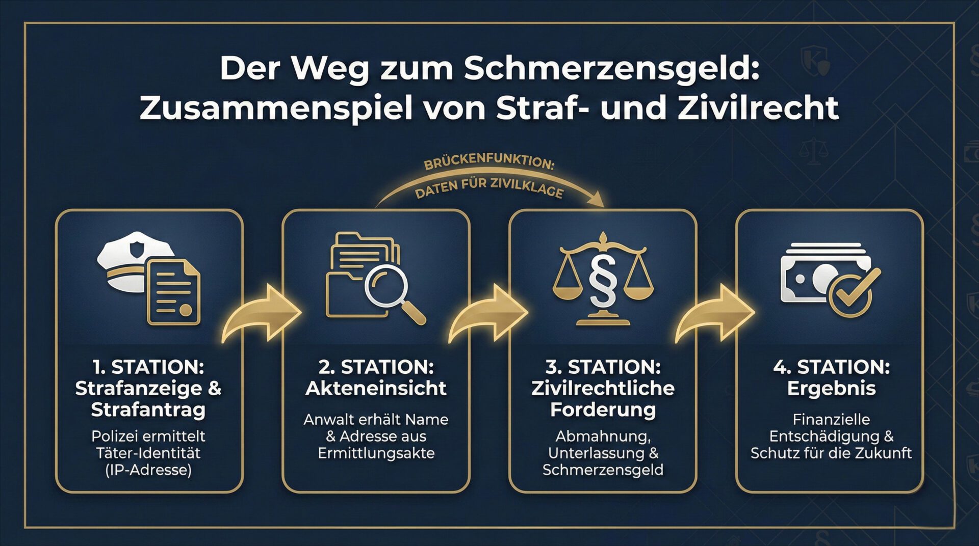 Infografik zum Ablauf bei Cyberflashing: Von der Strafanzeige über die Akteneinsicht durch den Anwalt bis zur zivilrechtlichen Durchsetzung von Schmerzensgeld.