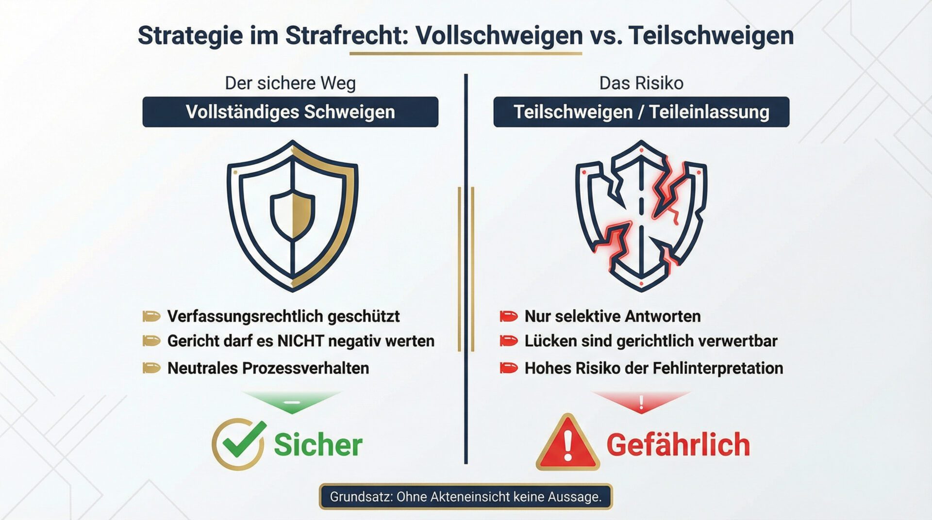 Infografik: Vergleich zwischen vollständigem Schweigen und Teilschweigen im Strafrecht. Vollschweigen bietet rechtlichen Schutz, Teilschweigen birgt Risiken der negativen Auslegung.