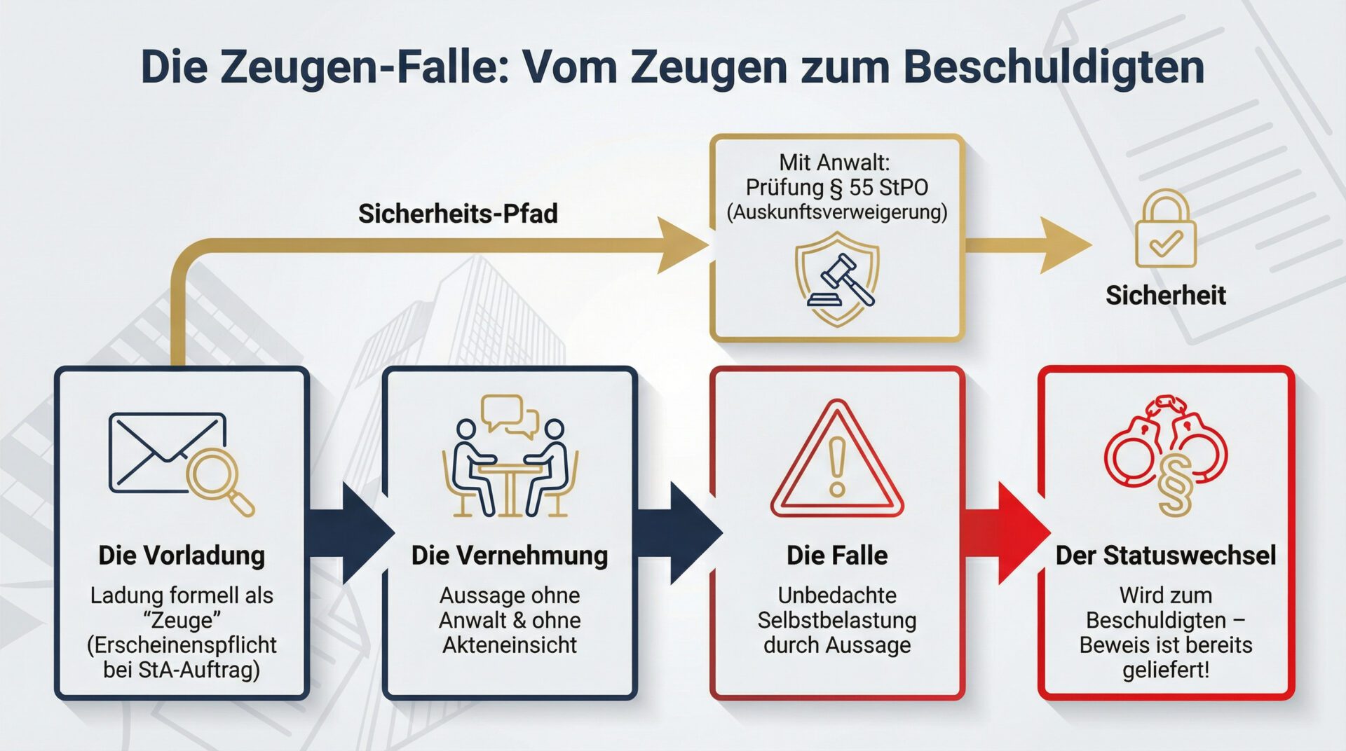 Infografik Ablaufdiagramm: Wie eine Zeugenvorladung zur Beschuldigtenvernehmung werden kann. Zeigt den Weg von der Vorladung über die unbedachte Aussage bis zur Selbstbelastung.