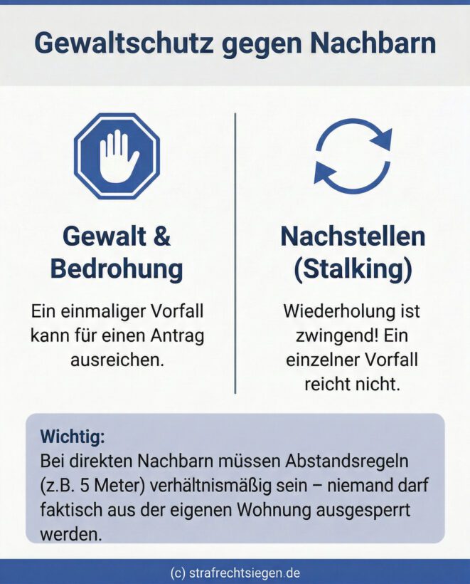 Infografik zum Gewaltschutzgesetz bei Nachbarn. Gegenüberstellung von Gewalt und Nachstellen. Links: Bei Gewalt und Bedrohung reicht ein einmaliger Vorfall. Rechts: Beim Nachstellen ist eine Wiederholung zwingend erforderlich. Unten der wichtige Hinweis, dass Abstandsregeln bei unmittelbaren Nachbarn verhältnismäßig sein müssen.