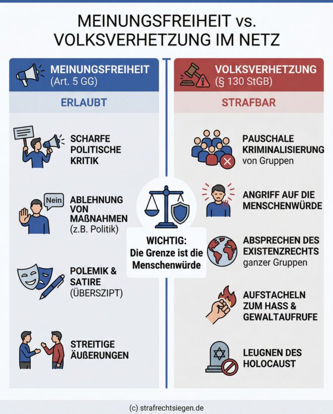Infografik: Gegenüberstellung von erlaubter Meinungsfreiheit nach Artikel 5 Grundgesetz und strafbarer Volksverhetzung gemäß Paragraph 130 Strafgesetzbuch. Es zeigt, dass scharfe politische Kritik erlaubt ist, während pauschale Kriminalisierung von Gruppen und Angriffe auf die Menschenwürde strafbar sind.