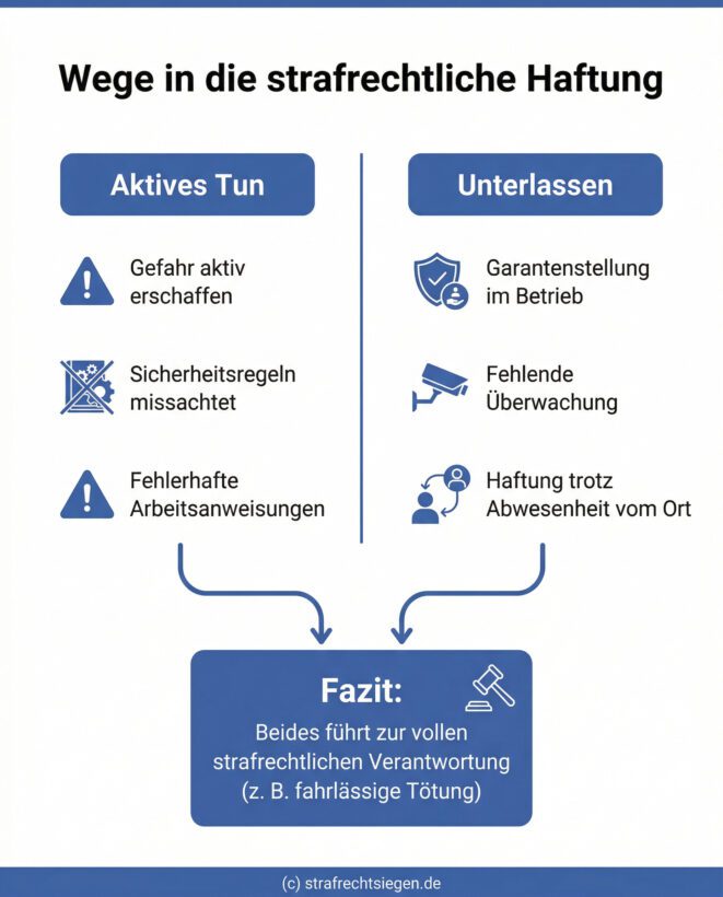 Infografik: Gegenüberstellung der strafrechtlichen Haftung bei Arbeitsunfällen durch aktives Tun im Vergleich zum strafbaren Unterlassen durch eine Garantenstellung.