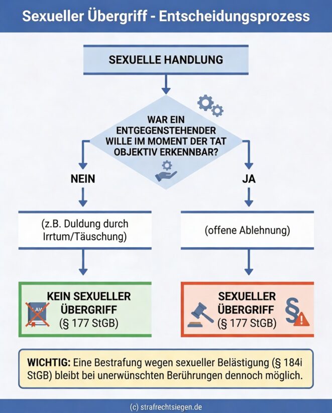 Infografik: Ein Entscheidungsbaum zeigt die rechtliche Prüfung bei sexuellen Handlungen. Die Kernfrage lautet, ob der entgegenstehende Wille im Moment der Tat objektiv erkennbar war. Ist das nicht der Fall, zum Beispiel bei einem Irrtum, scheidet ein sexueller Übergriff aus. Eine Infobox weist darauf hin, dass stattdessen eine Bestrafung wegen sexueller Belästigung in Betracht kommt.