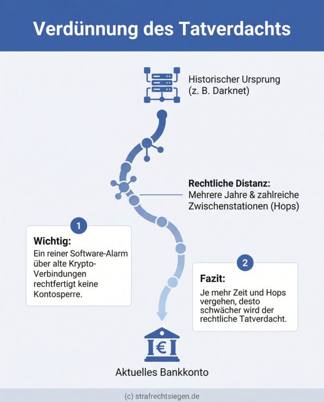 Infografik: Darstellung, wie der strafrechtliche Verdacht bei Krypto-Transaktionen durch zeitliche Distanz und viele Zwischenstationen (Hops) abnimmt. Ein Pfad zeigt den Weg von einem historischen Darknet-Ursprung über mehrere Knotenpunkte bis zum aktuellen Bankkonto. Textboxen erklären, dass ein reiner Software-Alarm ohne Nachweis einer konkreten Straftat nicht für einen Vermögensarrest ausreicht.