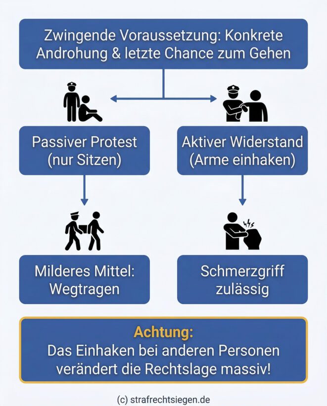 Infografik: Gegenüberstellung von passivem und aktivem Widerstand bei Sitzblockaden. Die Grafik zeigt, dass reines Sitzen meist nur ein Wegtragen durch die Polizei rechtfertigt, während das Einhaken der Arme als aktiver Widerstand gewertet wird und Schmerzgriffe zulässig machen kann.