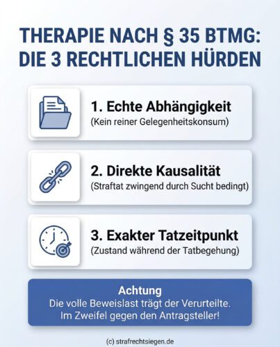 Infografik: Die 3 rechtlichen Hürden für eine Therapie nach § 35 BtMG (Sucht, Kausalität, Tatzeitpunkt) inkl. Beweislast.