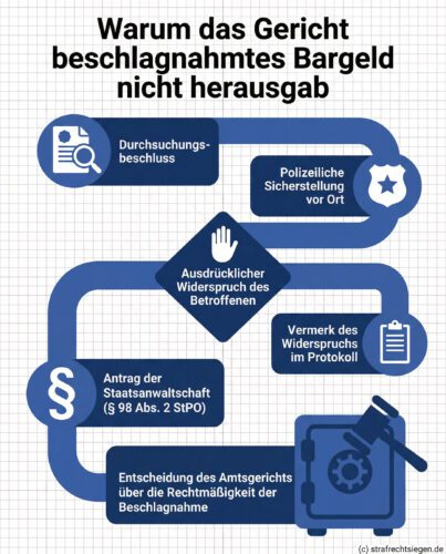 Infografik zum Ablauf der richterlichen Beschlagnahme von Bargeld nach Widerspruch gemäß § 98 Abs. 2 StPO.