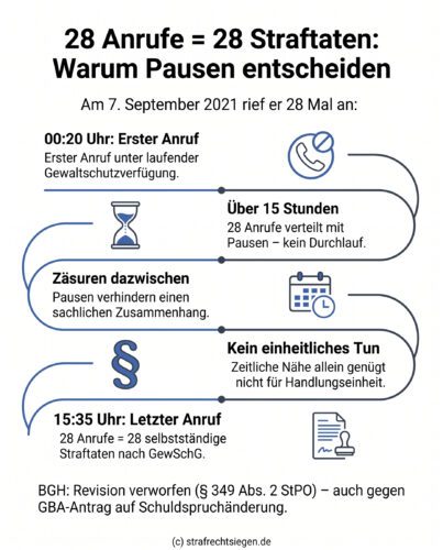 Infografik: 28 Telefonanrufe über 15 Stunden bilden keine natürliche Handlungseinheit, sondern sind als 28 rechtlich selbstständige Taten zu bestrafen, wenn zeitliche Zäsuren vorliegen.