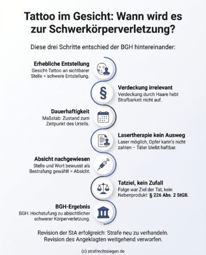 Infografik: Die rechtliche Prüfung des BGH zur Einordnung einer aufgezwungenen Gesichtstätowierung als absichtliche schwere Körperverletzung gemäß § 226 Abs. 2 StGB.