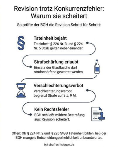 Infografik: Darstellung des vierstufigen Prüfprozesses des BGH, warum eine Revision trotz Konkurrenzfehlern aufgrund des Verschlechterungsverbots und zulässiger Strafschärfung erfolglos bleibt.