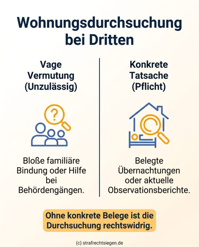 Infografik: Die rechtlichen Voraussetzungen für eine Wohnungsdurchsuchung bei Dritten gemäß § 58 AufenthG erfordern konkrete Tatsachen für den Aufenthalt der gesuchten Person statt bloßer Vermutungen.