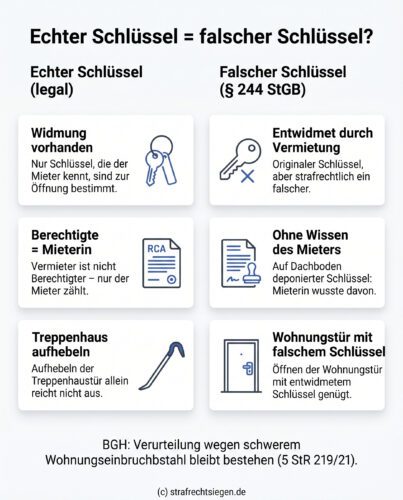 Infografik: Ein ohne Wissen des Mieters deponierter Originalschlüssel gilt strafrechtlich als 'falscher Schlüssel' i.S.d. § 244 StGB, da nur der Mieter zur Widmung berechtigt ist.