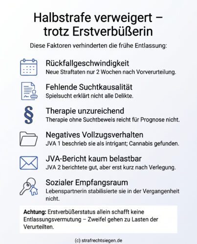 Infografik: Die Ablehnung der Halbstrafenaussetzung trotz Erstverbüßerstatus aufgrund von Rückfallgeschwindigkeit, mangelnder Suchtkausalität und negativem Vollzugsverhalten.