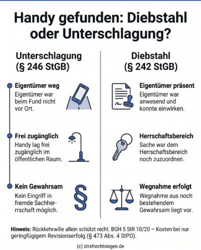 Infografik: Die rechtliche Abgrenzung zwischen Diebstahl und Unterschlagung beim Fund eines Handys im öffentlichen Raum nach dem BGH-Urteil 5 StR 10/20.