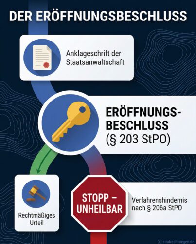 Infografik zum Eröffnungsbeschluss: Ein Pfad zeigt, dass ohne diesen Beschluss ein unheilbares Verfahrenshindernis besteht.