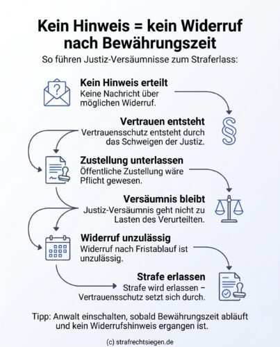 Infografik: Darstellung des Prozesses, wie fehlende Hinweise der Justiz und unterlassene öffentliche Zustellungen zum Vertrauensschutz und schließlich zum Straferlass führen.