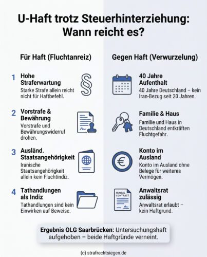 Infografik zu U-Haft trotz Steuerhinterziehung