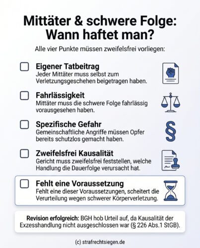 Infografik: Voraussetzungen für die strafrechtliche Zurechnung einer schweren Körperverletzung bei Mittäterschaft gemäß BGH-Rechtsprechung.