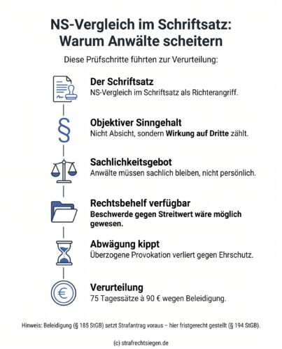 Infografik: Der rechtliche Prüfweg zur Verurteilung eines Rechtsanwalts wegen Beleidigung durch NS-Vergleiche in einem Schriftsatz, basierend auf dem objektiven Sinngehalt und dem Sachlichkeitsgebot.