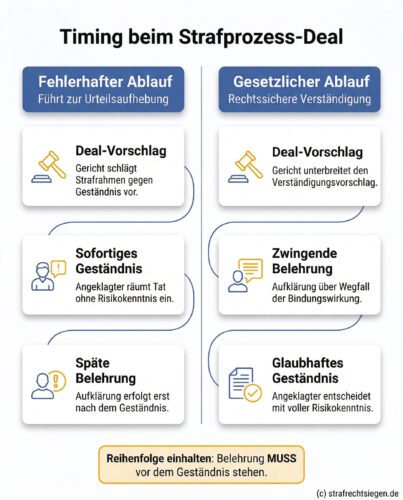 Infografik: Die Gegenüberstellung des fehlerhaften und des gesetzlichen Ablaufs einer strafprozessualen Verständigung verdeutlicht, dass die Belehrung zwingend vor dem Geständnis erfolgen muss.
