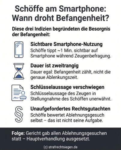 Infografik: Die Smartphone-Nutzung eines Schöffen während der Beweisaufnahme sowie das Verschweigen von Zeugenaussagen und unaufgeforderte Rechtsbewertungen in der Stellungnahme begründen die Besorgnis der Befangenheit.