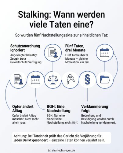 Infografik: Der BGH klärt, dass mehrere zeitlich gestaffelte Stalking-Einzelakte eine einheitliche Tat bilden, wenn sie durch eine gemeinsame Motivation und den erst am Ende eintretenden Taterfolg verbunden sind.