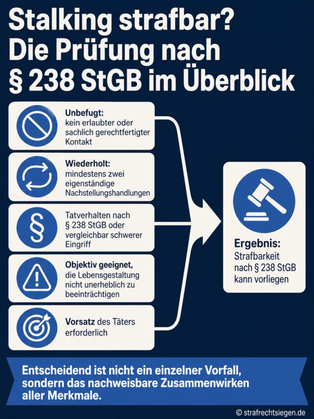 Infografik: Übersicht der kumulativen Voraussetzungen für eine Strafbarkeit wegen Stalking nach § 238 StGB.
