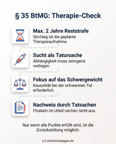 Infografik: Rechtliche Hürden für 'Therapie statt Strafe' gemäß § 35 BtMG, inklusive der Voraussetzungen zur Reststrafe, Suchtursächlichkeit beim Schwergewicht und der Beweislast.