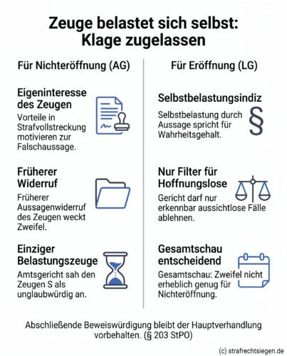 Infografik: Wer als Zeuge durch seine eigene Aussage riskiert, selbst strafrechtlich verfolgt zu werden, gilt als glaubwürdiger – und das kann Zweifel überwiegen, die sonst zur Nichteröffnung geführt hätten.