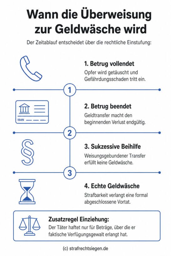 Infografik zur Geldwäsche bei Überweisungen