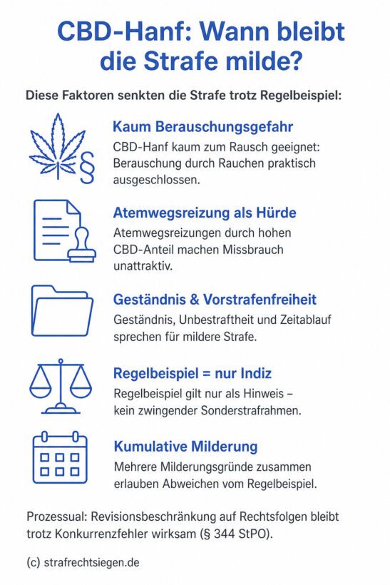 Infografik: Die Strafmilderungsgründe bei CBD-Hanf-Produkten und die Indizwirkung des § 34 Abs. 3 KCanG.