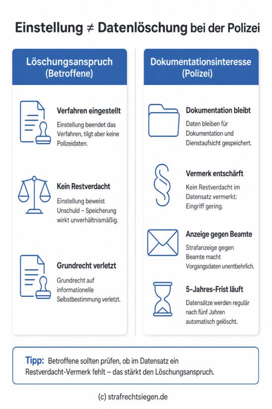 Infografik: Einstellung eines Ermittlungsverfahrens nach § 170 Abs. 2 StPO führt nicht automatisch zur Löschung von Polizeidaten, da das Dokumentationsinteresse der Behörde oft überwiegt.