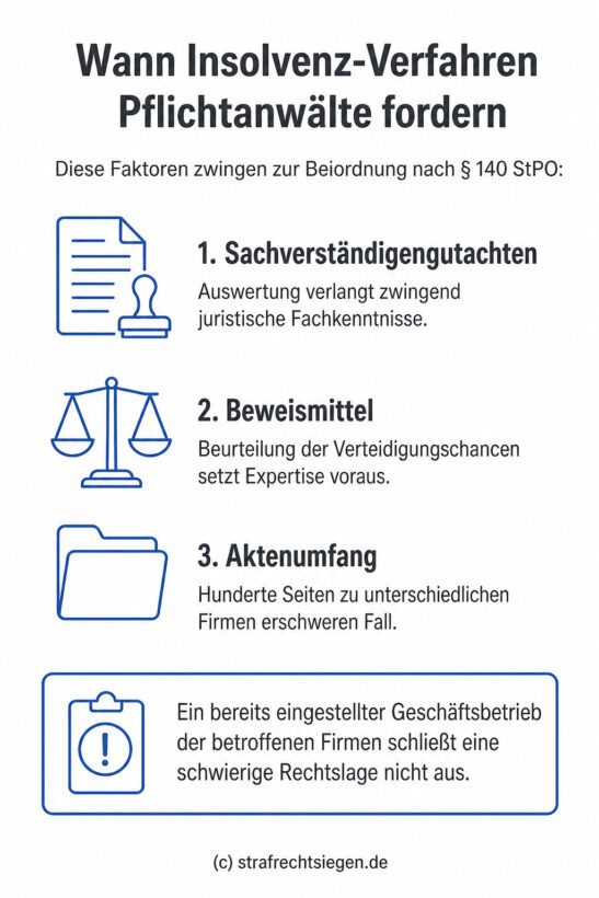 Infografik: Wann in einem Insolvenzverfahren die Beiordnung eines Pflichtverteidigers nach § 140 StPO wegen schwieriger Sach- und Rechtslage (Gutachten, Aktenumfang) zwingend erforderlich ist.