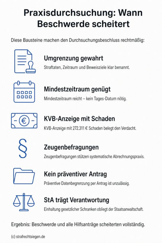 Infografik: Rechtmäßigkeitskriterien für eine Praxisdurchsuchung bei Abrechnungsbetrug, einschließlich Umgrenzungsfunktion, Tatverdacht durch KVB-Anzeige und Unzulässigkeit präventiver Datenbeschränkungsanträge.
