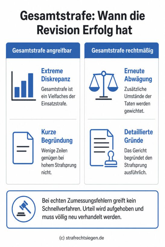 Infografik: Die Erfolgsaussichten einer Revision bei der Gesamtstrafe hängen maßgeblich von der Begründungstiefe des Gerichts ab, wenn die Strafe die höchste Einzelstrafe deutlich übersteigt.