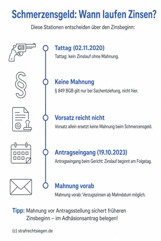 Infografik: Schmerzensgeld-Zinsen im Adhäsionsverfahren beginnen erst ab dem Tag nach Eingang der Antragsschrift beim Gericht, da weder der Tattag noch der Vorsatz des Täters eine Mahnung entbehrlich machen.