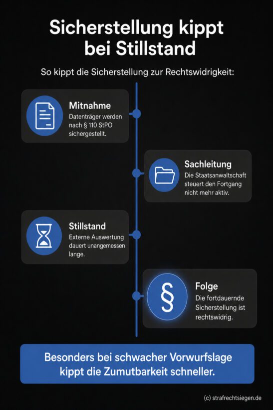 Infografik: Die Rechtswidrigkeit der fortdauernden Sicherstellung von Datenträgern infolge von Verfahrensverzögerungen und fehlender Sachleitung durch die Staatsanwaltschaft.
