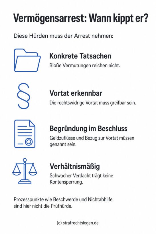 Infografik: Checkliste zu den Voraussetzungen eines Vermögensarrests wegen Geldwäsche: Konkrete Tatsachen, Vortat erkennbar, Begründung im Beschluss, Verhältnismäßigkeit.