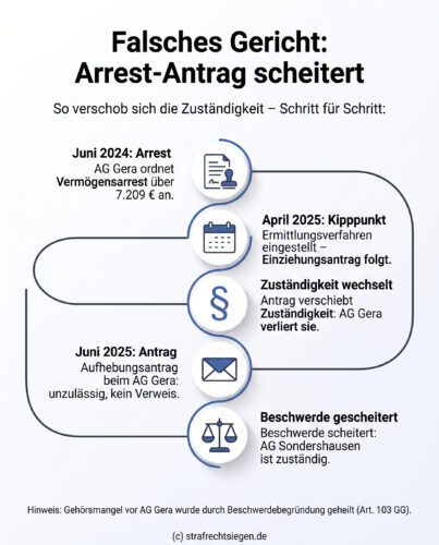 Infografik: Der zeitliche Ablauf des Zuständigkeitswechsels beim Vermögensarrest nach Stellung eines Einziehungsantrags, der zur Unzuständigkeit des ursprünglichen Gerichts führt.