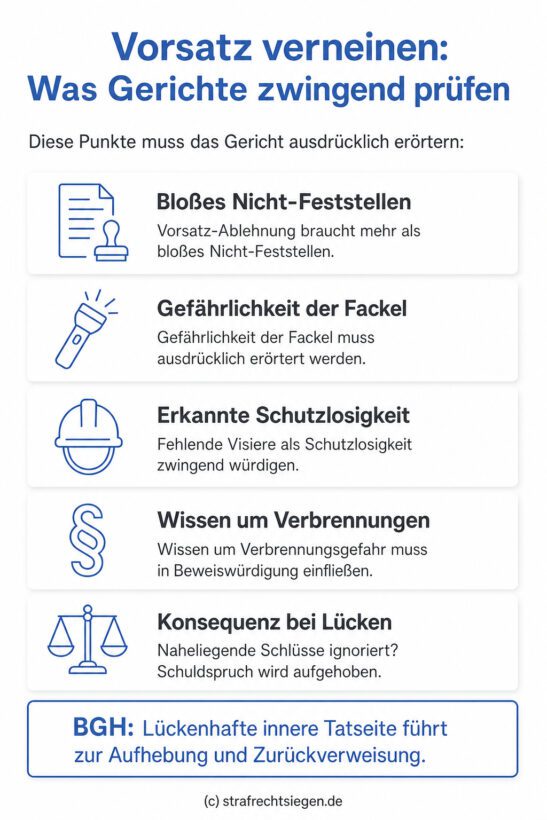 Infografik: Die Ablehnung des Vorsatzes erfordert eine ausdrückliche Beweiswürdigung aller naheliegenden Umstände wie die Gefährlichkeit des Mittels und die Schutzlosigkeit des Opfers.