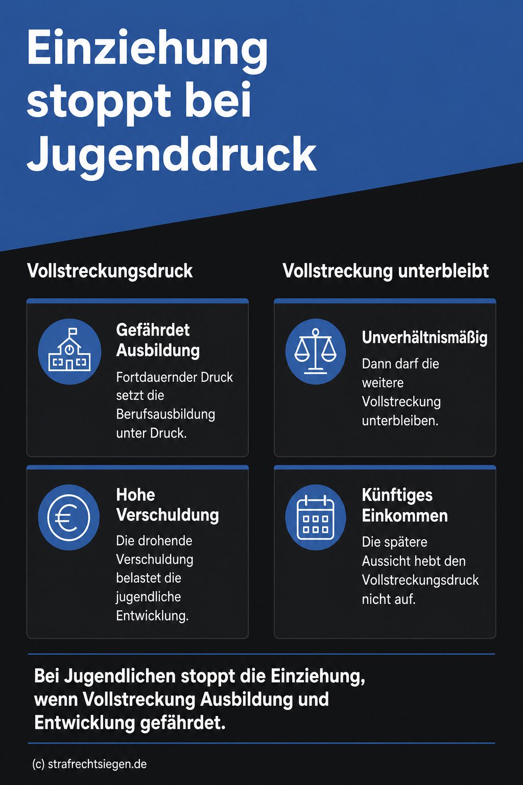 Infografik: Die weitere Vollstreckung der Einziehung des Wertersatzes unterbleibt im Jugendstrafrecht, wenn fortdauernder Vollstreckungsdruck die Ausbildung und prosoziale Entwicklung gefährdet.