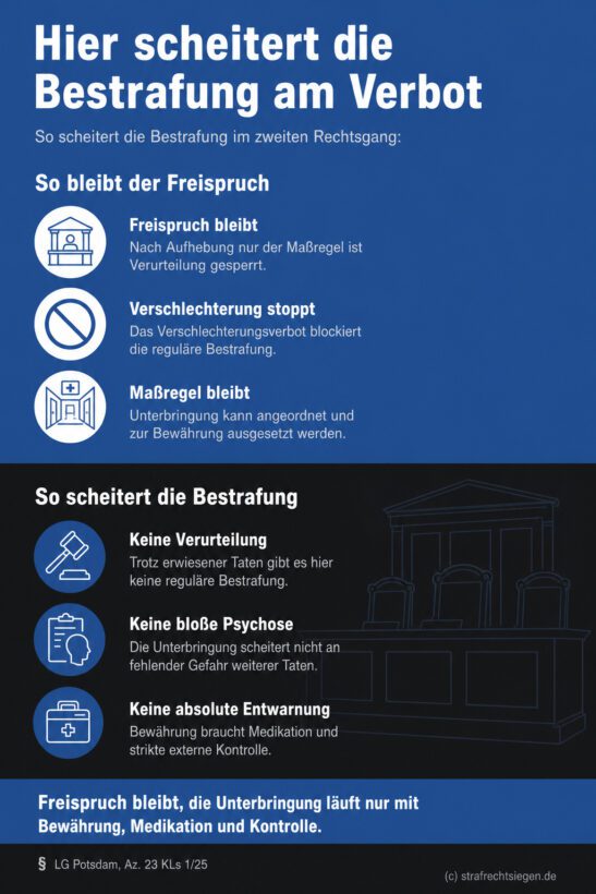 Infografik: Die prozessuale Sperrwirkung des Verschlechterungsverbots erzwingt einen Freispruch, während die psychiatrische Unterbringung unter strengen Auflagen zur Bewährung ausgesetzt werden kann.