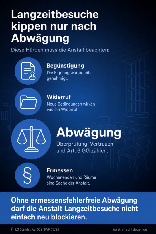 Infografik: Neue Voraussetzungen für bereits genehmigte Langzeitbesuche im Strafvollzug stellen rechtlich einen Widerruf dar und erfordern eine fehlerfreie Abwägung zwischen Sicherheitsinteressen und dem Schutz von Ehe und Familie.