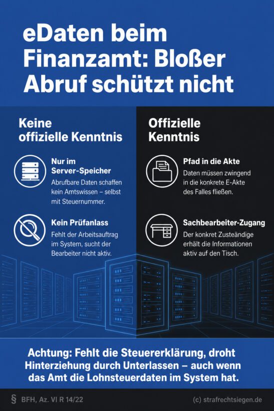 Infografik (Gegenüberstellung): Speicherung am Server vs. offizielles Amtswissen des Finanzamts bei elektronischen Daten.