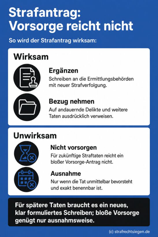 Infografik: Ein vorsorglicher Strafantrag für zukünftige Taten ist grundsätzlich unwirksam; für andauernde Delikte ist ein neues, ergänzendes Schreiben zur wirksamen Strafverfolgung erforderlich.
