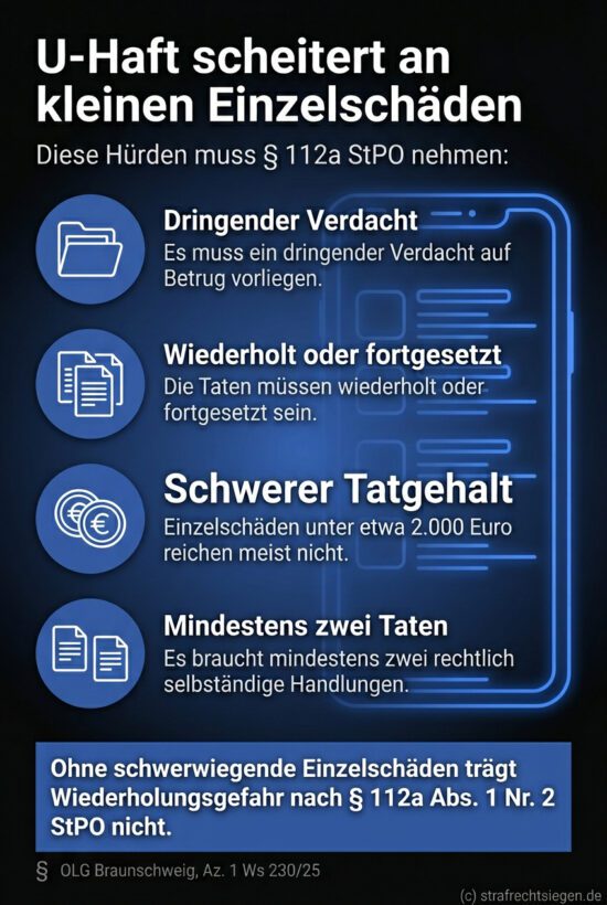Infografik: Untersuchungshaft wegen Wiederholungsgefahr bei Betrug setzt laut OLG Braunschweig voraus, dass die Einzelschäden eine Schwelle von ca. 2.000 Euro überschreiten, da sonst keine schwerwiegende Beeinträchtigung der Rechtsordnung vorliegt.
