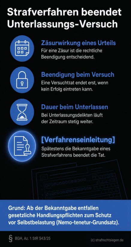 Infografik (Checkliste): Strukturierte Prüfung der Tatbeendigung bei Unterlassung; endet mit Bekanntgabe des Strafverfahrens.