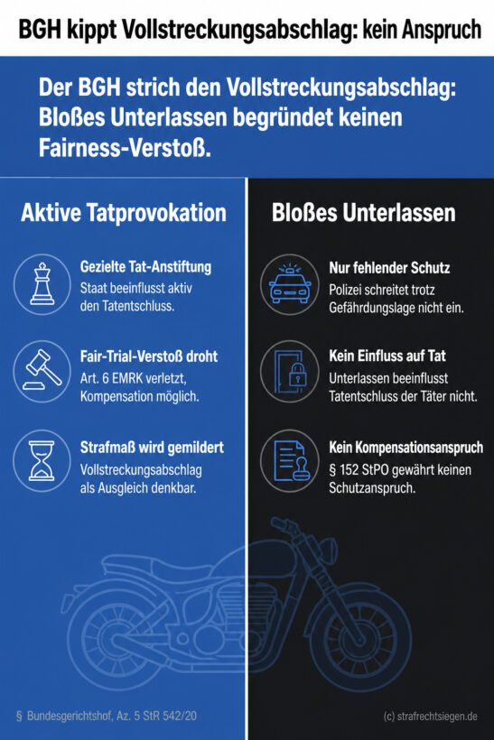 Infografik (Gegenüberstellung): Aktive Tatprovokation vs. bloßes Unterlassen – nur Provokation begründet Vollstreckungsabschlag