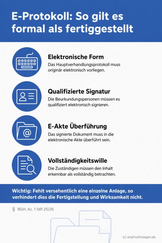 Infografik (Checkliste): 4 gleichwertige Voraussetzungen für formale Fertigstellung eines elektronischen Hauptverhandlungsprotokolls