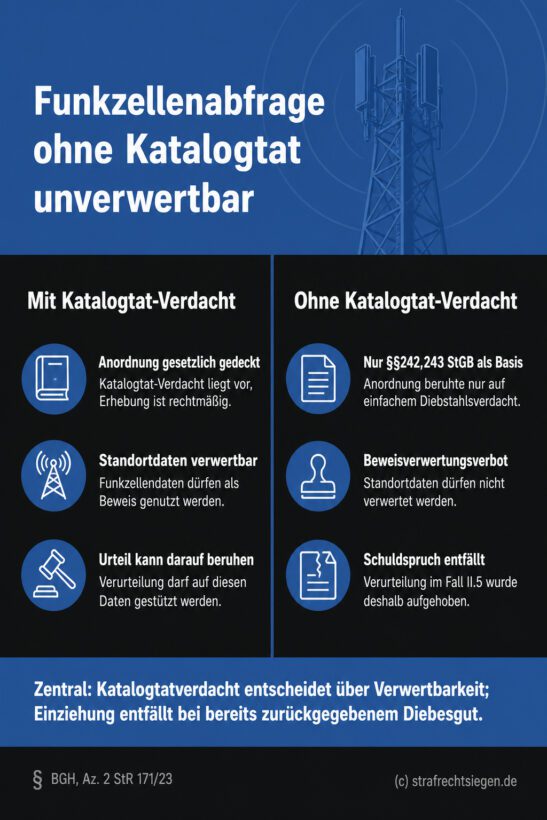 Infografik (Gegenüberstellung): Funkzellenabfrage mit/ohne Katalogtatverdacht – Verwertbarkeit vs. Beweisverwertungsverbot